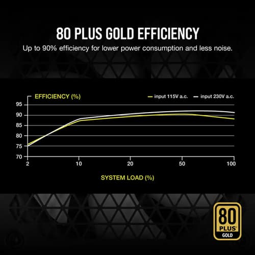 Corsair RM650 80 Plus Gold Fully Modular