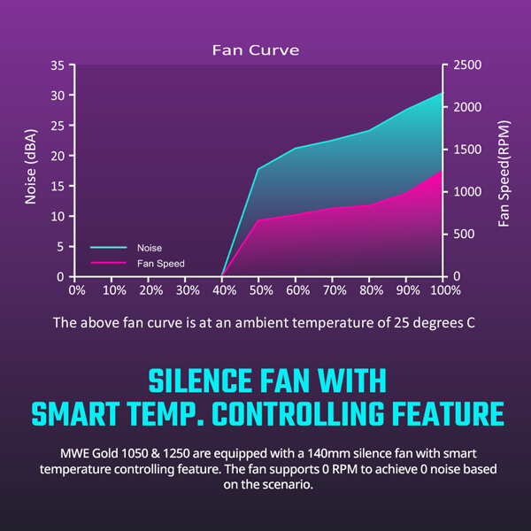 Cooler Master MWE 1050 V2 1050 Watt 80 Plus Gold SMPS
